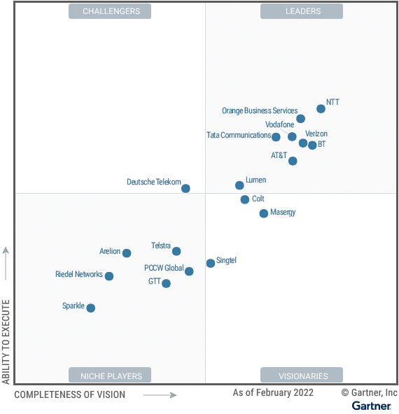 RIEDEL Networks is in the GARTNER Magic Quadrant for Network Services