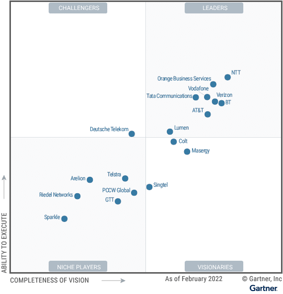 RIEDEL Networks ist im GARTNER Magic Quadrant for Network Services