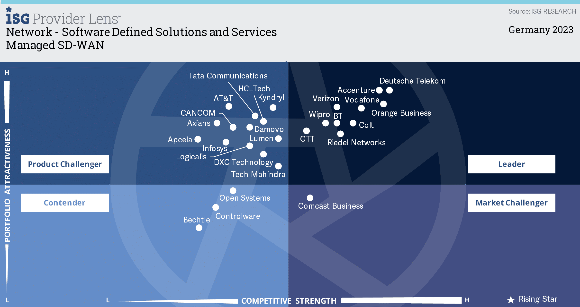 RIEDEL Networks is Leader in Managed SD-WAN